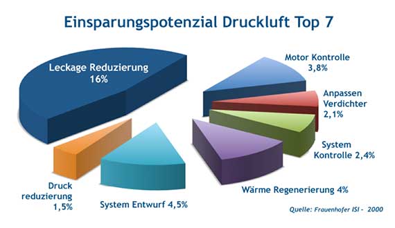 Einsparpotenzial Druckluft